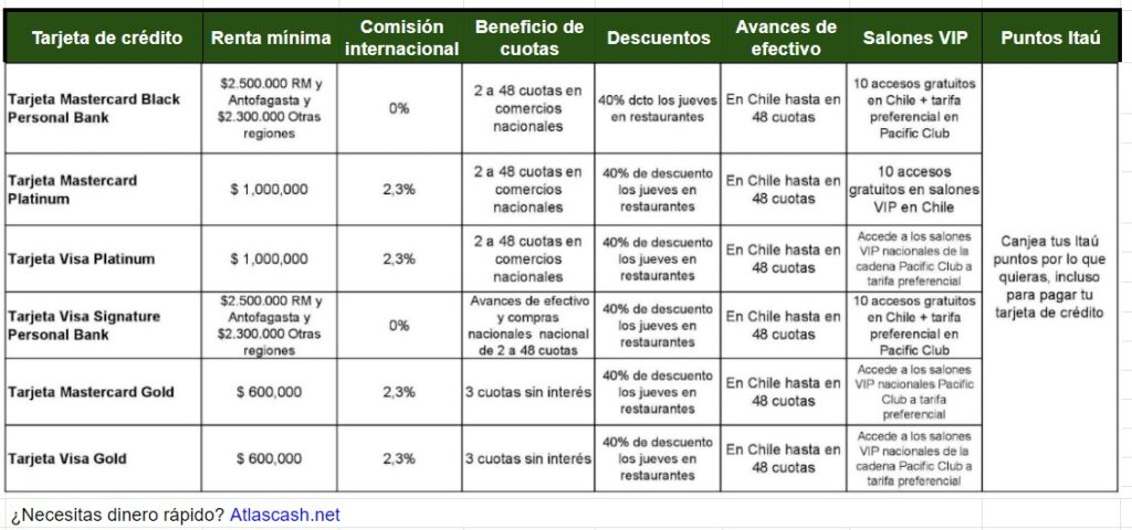 Tabla comparativa tarjetas Banco Itaú