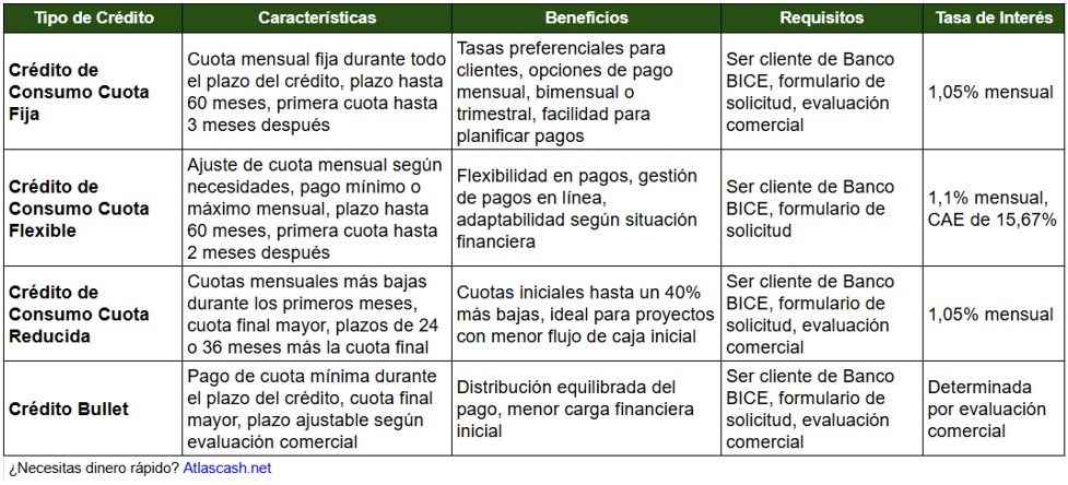 Tabla comparativa - Préstamos Banco BICE