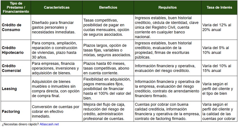 Tabla resumen de tasas de interés de los préstamos Banco Internacional en Chile