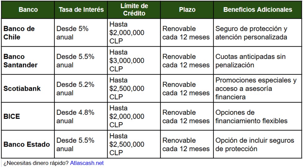 Tabla comparativa de las mejores líneas de crédito en Chile